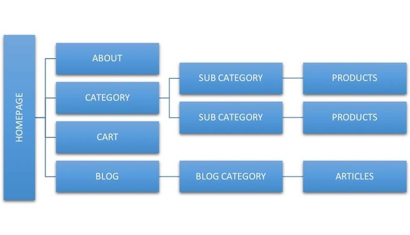 Structure of the website