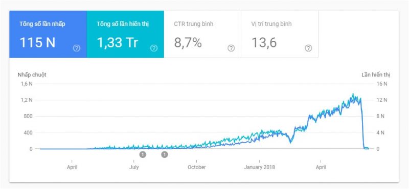 Avoid low click-through rates (CTR) in entity SEO